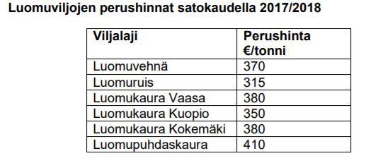 18 2018.) Fazer Mylly maksaa luomukaurasta 305 /t ja luomurukiista noin 340 350 /t. Luomuvehnän hinta on noin 390 430 /t. (Fazer Myllyn perushinnat 2018.) Taulukko 3.