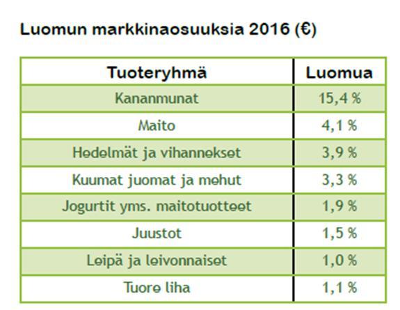 29 Kuvio 10. Luomutuotteiden markkinaosuuksia (Kallinen & Penttilä 2017).