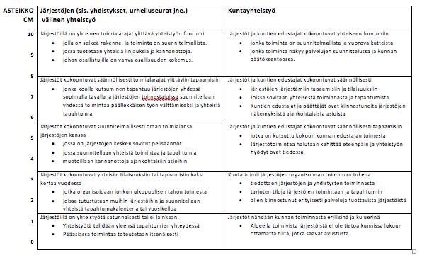 Sakke-indikaattori: Yhteistyön kehittämisen tarve ja halukkuus paikallisella tasolla (Huom! Vastaajamäärät pieniä!