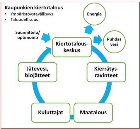 Projektin tavoite: Kehitetään jäteveden ja biojätteen