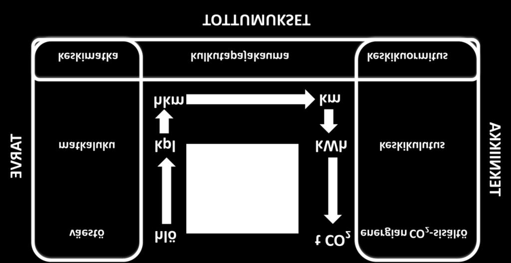 4 hiilijalanjäljen puolittamistavoitetta. Liikenteen tavoitteissa ei oteta suoraa kantaa taloudelliseen ohjaukseen ja sen keinovalikoimaan (esim. HSL 2017).