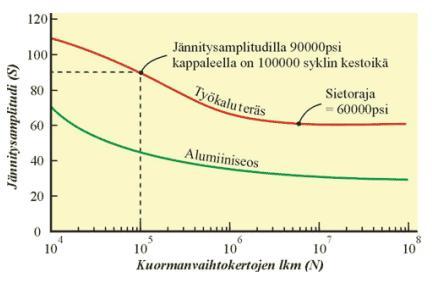 11 Kuva 1. Työkaluteräksen ja alumiinin S-N-käyrät.