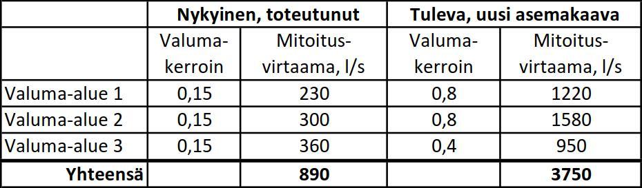 Valuma-alue 2 nykyinen hulevesivirtaama valumakertoimella 0,15 on 300 l/s ja tuleva valumakertoimella 0,8 on 1580 l/s.