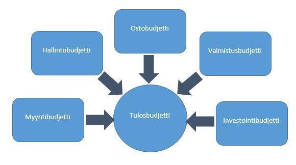 20 3.1 Tulosbudjetti Tulosbudjetti kuuluu siis ns. pääbudjetteihin, eli sen tiedot kerätään suurimmaksi osaksi laadituista osabudjeteista. Lisäksi tulosbudjettiin kerätään mm.