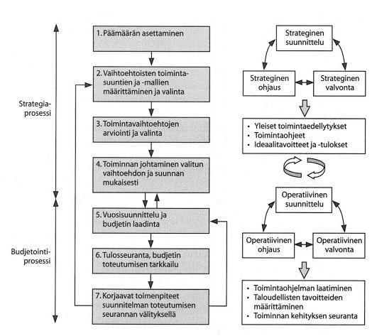 9 päämäärien ja strategian toteutuminen. Yleiskielessä molemmille sanoille on kuitenkin yhteistä se, että niillä tarkoitetaan yrityksen tavoitteellista toiminnanohjausta. (Kuvio 1.