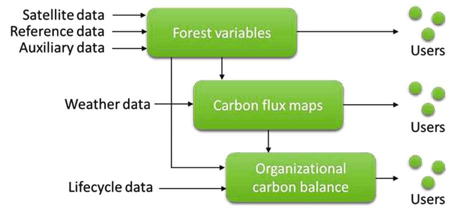 NorthState Fores tflux NorthState FP7 -hankkeessa kehitettiin menetelmiä satelliittikuvista laskettujen metsämuuttujaennusteiden ja hiilimallien yhdistämiseen ForestFlux H2020