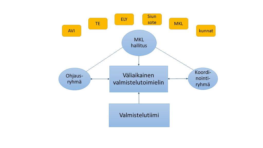 Maakuntauudistuksen esivalmistelu on Pohjois-Karjalassa organisoitu seuraavasti: Maakuntauudistuksen poliittinen ohjausryhmä koostuu maakuntauudistuksessa mukana olevien kuntien (ml.