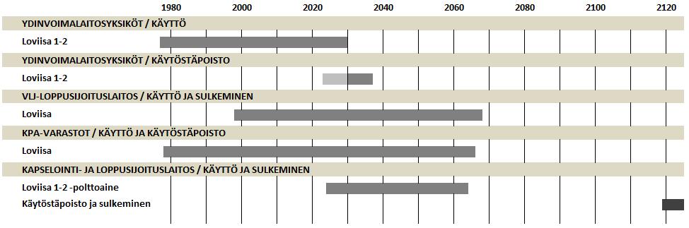 19 esimerkiksi niitä, jotka liittyvät nestemäisten jätteiden käsittelyyn, ei pureta ensimmäisessä vaiheessa, sillä niitä tarvitaan edelleen KPA-varaston itsenäisen käytön aikana.