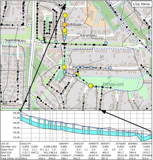 FCG SUUNNITTELU JA TEKNIIKKA OY Loppuraportti 59 (65) yhden putken (2696348) kaltevuus eli kapasiteetti pienentyy vähän, joka voi aiheuttaa myös padotusta. Kuva 52.