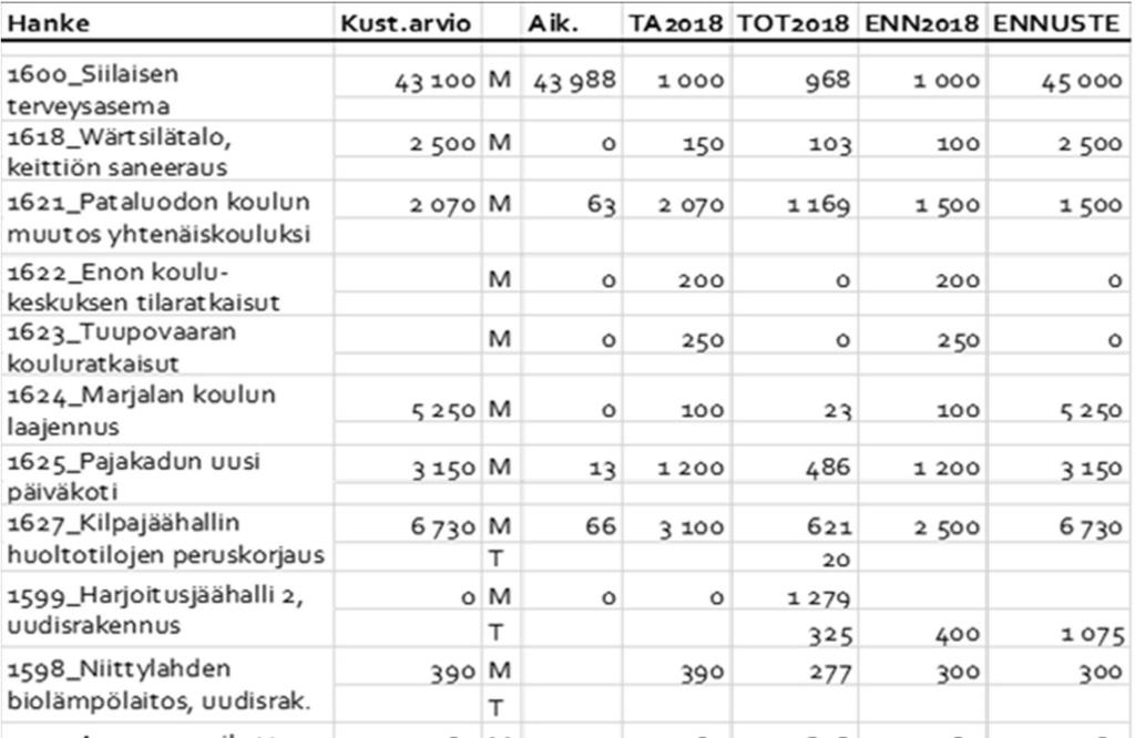 TILAKESKUS TASEYKSIKKÖ Alkuvuoden perusteella Joensuun Tilakeskuksen tulostavoitteen ennustetaan toteutuvan talousarvion mukaisesti, myös investointimääräraha on riittävä.