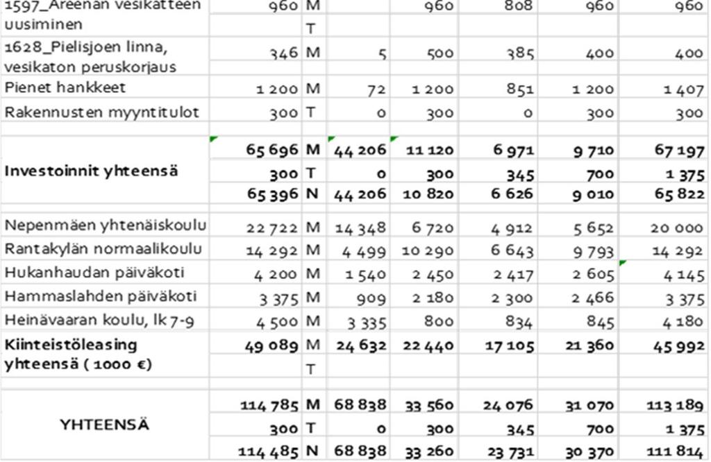 Talonrakennuksen investointiohjelman toteutuminen (1000 ) TALONRAKENNUKSEN INVESTOINNIT Normaalikoulun, Pataluodon yläkoulun, Pajakadun päiväkodin sekä uuden harjoitusjäähallin ja kilpahallin