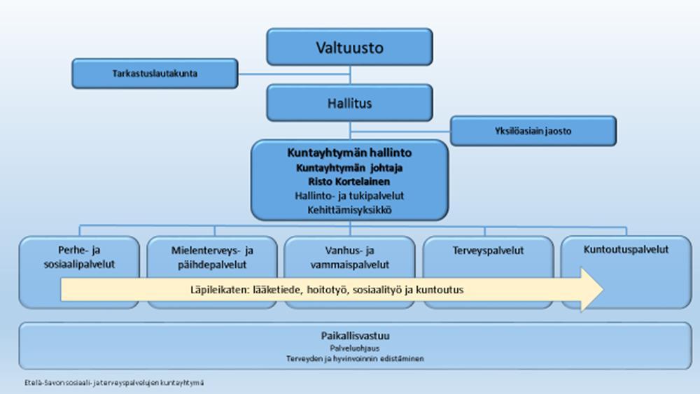 Essotessa on yksi sosiaali- ja potilasasiamies, joka siirtyi Essoteen Mikkelin seudun sosiaali- ja terveystoimesta (Mikkelin seutusotesta).