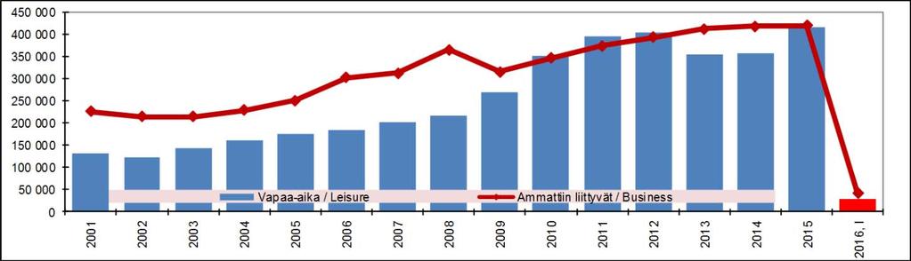 TAMMIKUU 2016 Yöpymiset tammikuussa 14 % plussalla Vantaan majoitusliikkeiden rekisteröidyt yöpymiset (70.600) lisääntyivät tammikuussa edellisvuodesta 13,5 %. Kasvua tuli sekä ko maasta (43.