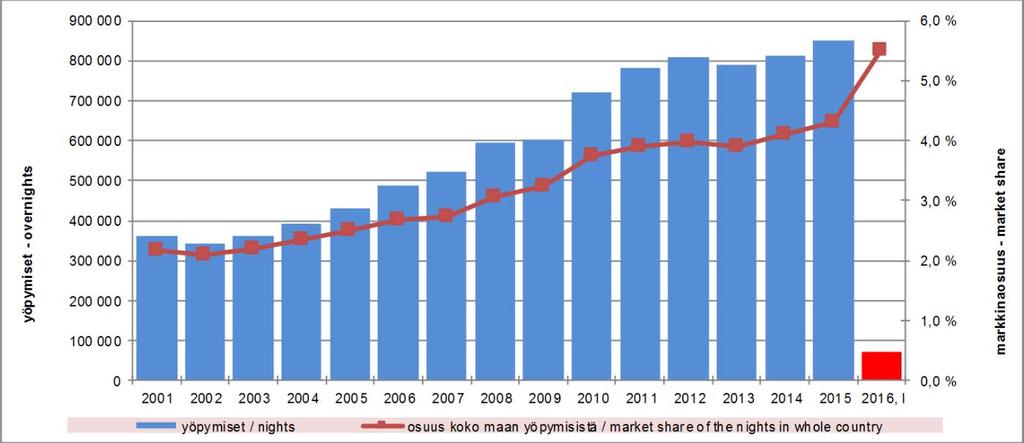 3 Kokonaisyöpymiset Vantaalla ja markkinaosuus koko maan yöpymisistä Total bednights in Vantaa and market share of the bednights in whole country yöpymiset nights osuus koko maan yöpymisistä market