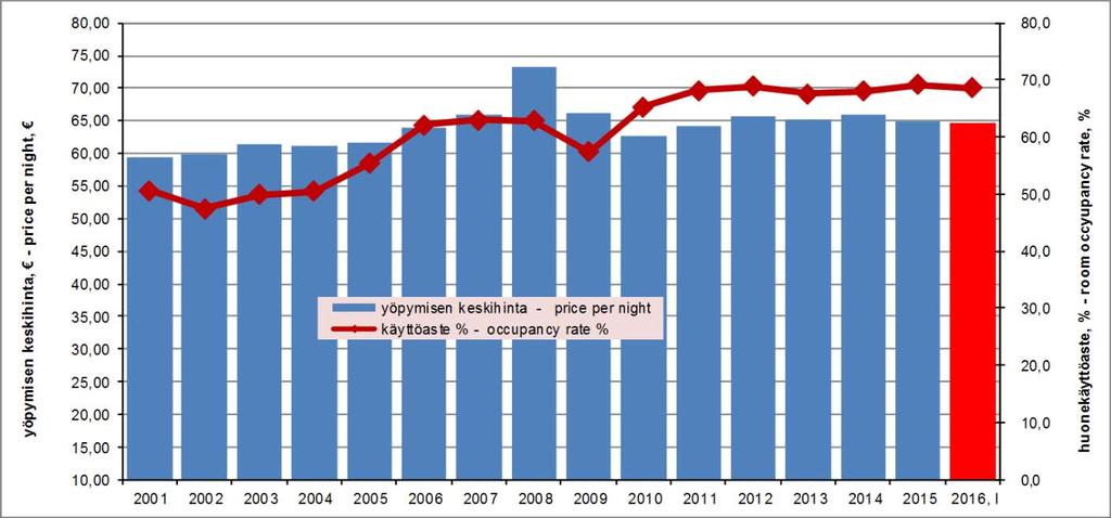 from previous year muutos % edellisestä vuodesta change % from previous year 2008 594 563 3,1 % 72 852 14,0 % 2009 603 022 3,2 % 8 459 1,4 % 2010 720 679 3,7 % 117 657 19,5 % 2011 781 544 3,9 % 60