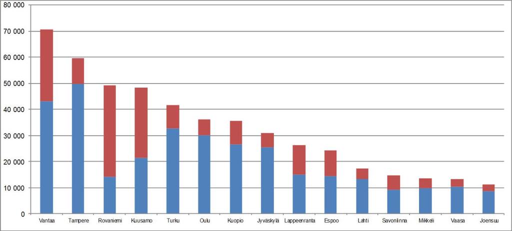 6 Yöpymiset Vantaalla ja eräissä muissa kaupungeissa, tammikuu 2016 Bednights in Vantaa and in some other ci es, January 2016 ko maiset yöpymiset domes c overnights ulkomaiset yöpymiset foreign