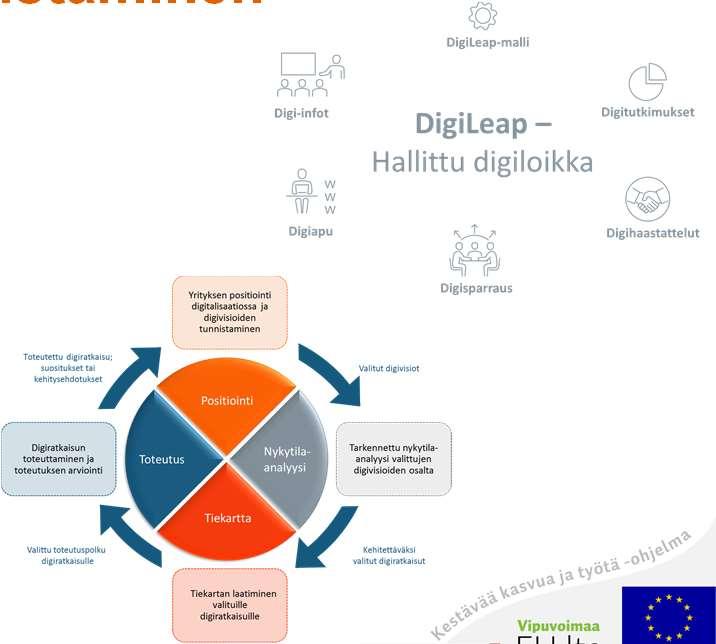 2018 VTT beyond the obvious Digitalisaatio ja sen edistäminen DigiLeap EAKR hanke Hankkeen tulokset kootaan avoimeen ilmaiseksi käytössä olevaan Digitalisaation tukipalveluun