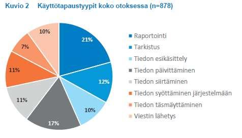 Vajaan 1000 RPA käyttötapauksen analyysi 1 Kolme yleisintä käyttötapausta olivat raportointi, tiedon päivittäminen ja