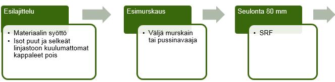 YVA-ohjelma 10 Kuva 2.3. Energiajätteen käsittelyprosessi. FE= rauta, NonFE= Alumiini, messinki yms., SRF= Solid Recovered Fuel eli kierrätyspolttoaine.