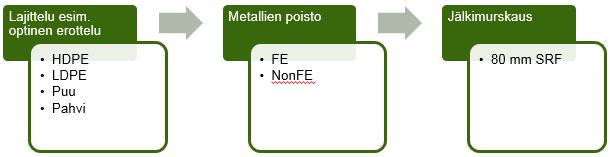 Sekalainen materiaali vastaanotetaan, välivarastoidaan ja käsitellään hallissa. Käsittelyä tehdään hallissa ympärivuorokauden seitsemän päivää viikossa.