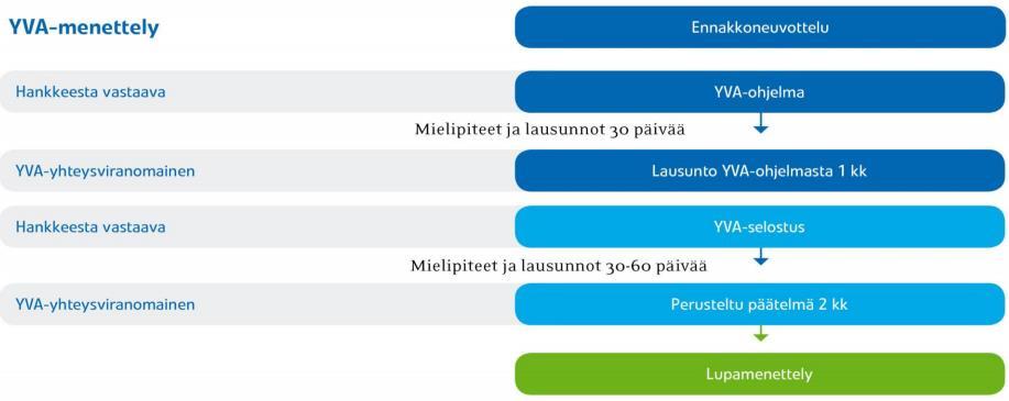 YVA-ohjelma 15 YVA-selostuksessa: kuvataan tarkemmin tarkastellut hankevaihtoehdot ja nollavaihtoehto kuvataan ympäristön nykytila arvioidaan vaihtoehtojen ympäristövaikutukset ja niiden merkittävyys