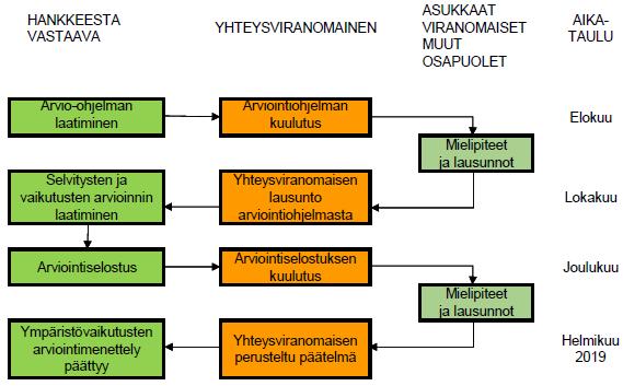 YVA-ohjelma 5 YVA-menettelyn