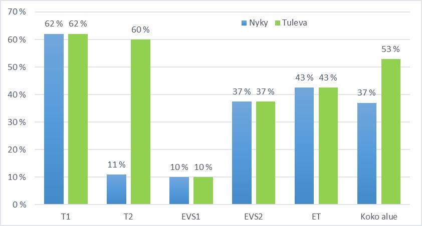 AK7 hulevesiselvitys 26.2.21 9 (19) Taulukko 1. aankäytön muutosten hulevesivaikutukset.