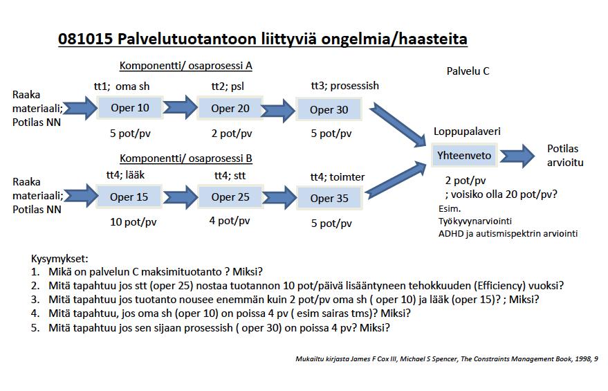 PERT-kaavio 14