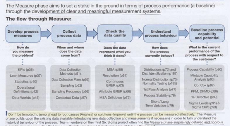 230418 LSS ja Minitab: DMAIC-Measure Roadmap - The Complete Toolbox Guide