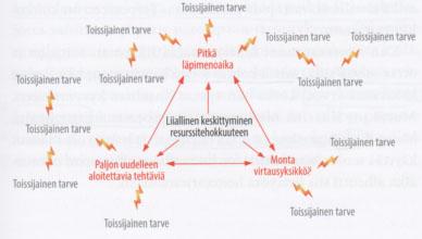 Kanban-lasku N= DT+S/C Jos ensisijainen tarve ei täyty, niin