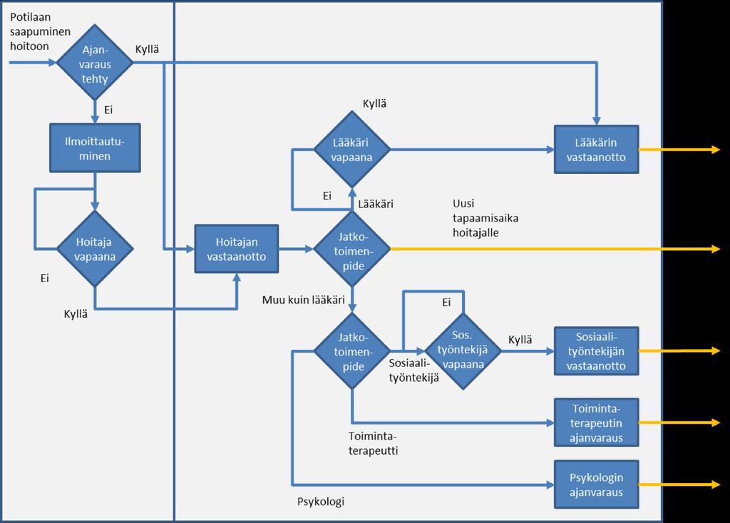 MIETE prosessi, EKSOTE Taso II SIPOC; yhdessä EKSOTE Timo Kojon kanssa Chainalytics Potilaan saapuminen hoitoon Ilmoittautuminen