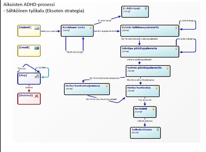 CDSS for adult ADHD CDSS: Clinical decision support system - Aikuisten ADHD - Psykiatrinen