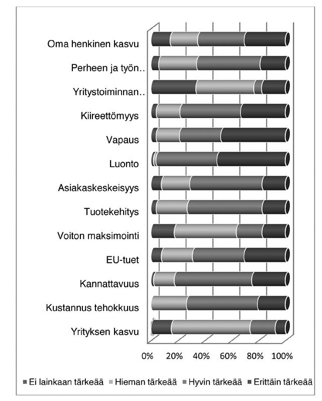 KnowSheep -tutkimus Suomen ja Viron rannikko- ja saaristoalueen lammastalouden resursseista... Kuvio 4. Yritystoiminnassa tärkeitä asioita yrittäjille.