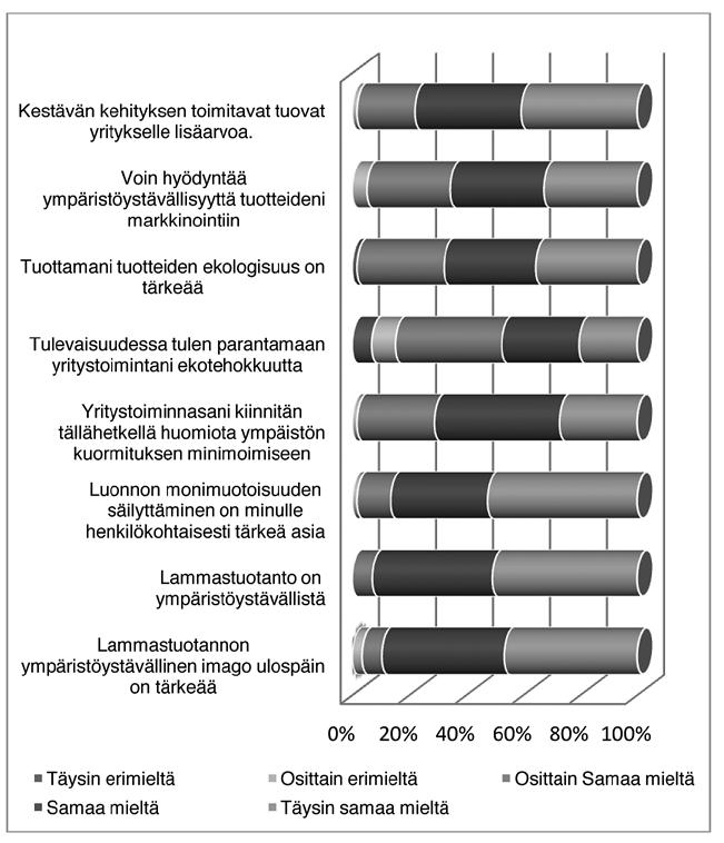 Perinteinen lampaankasvatus Kuvio 5. Yrittäjien mielipide vihreistä arvoista omassa tuotannossa.