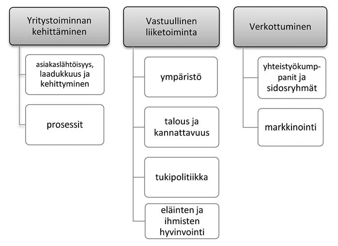 Perinteinen lampaankasvatus Kuvio 6. Itämeren rannikko- ja saaristoalueen strategiset painopistealueet ja kehittämistavoitteet vuosille 2012 2020.
