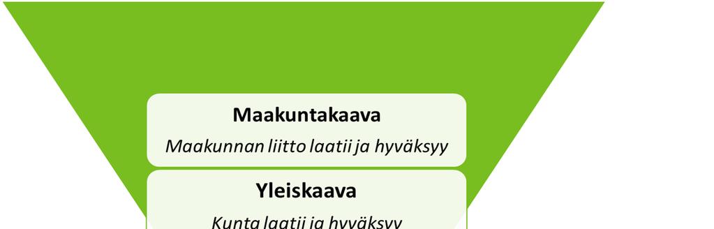 Kuva 6. Käytettävät kaavat Maakuntakaava on yleispiirteinen kaava. Se on ohjeena kunnan kaavoille. Yleiskaava on myös yleispiirteinen kaava. Se on metsien käytön kannalta tärkein kaava.