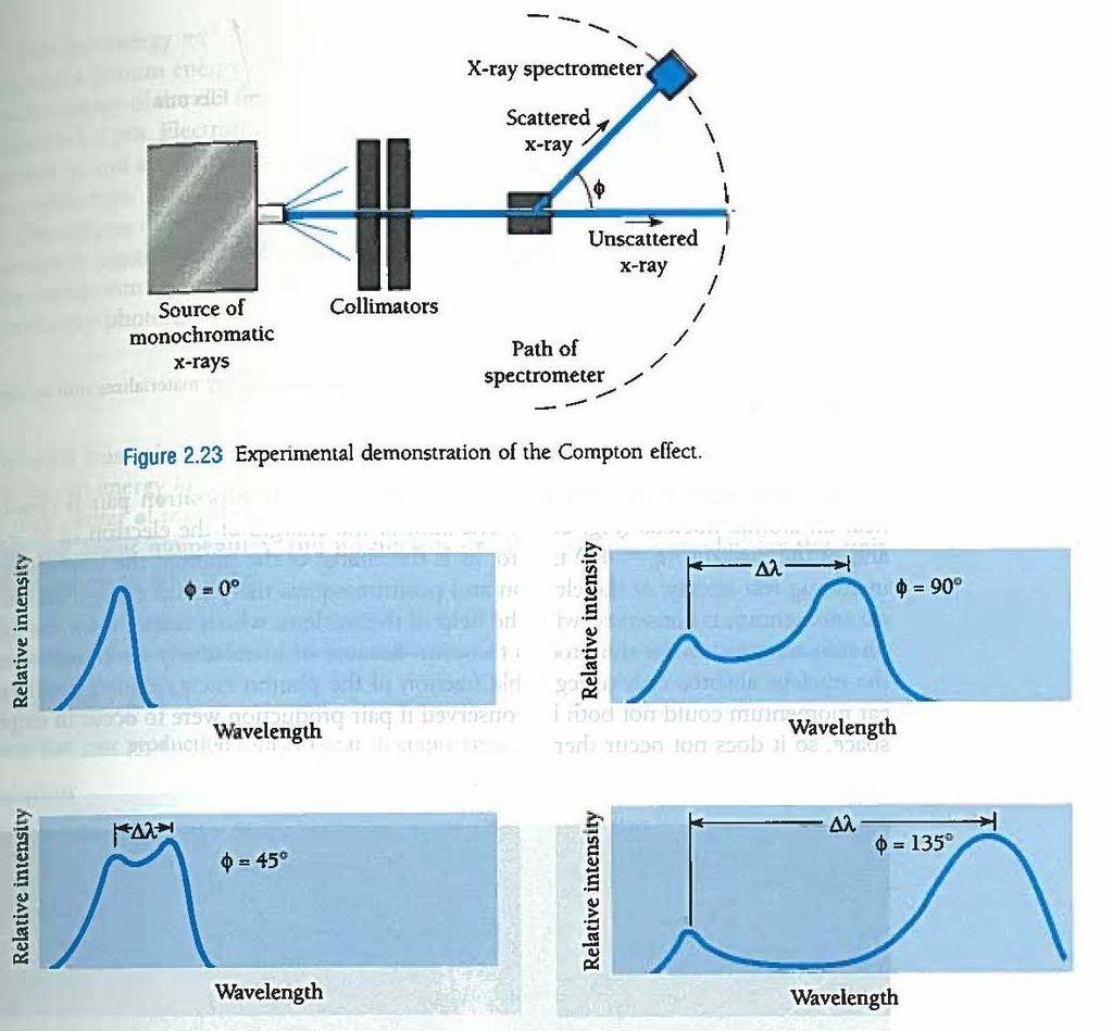 Compton-sironnan kokeellinen todistus: Kokeessa mitataan sironneen säteilyn aallonpituuksia eri kulmilla.