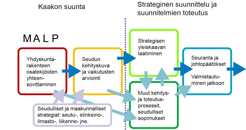 PÄÄTÖSPOLKU STRATEGISEEN YLEISKAAVAAN Työ päätettiin toteuttaa kahdessa vaiheessa 1. Kotkan-Haminan seudun kehityskuva 2.