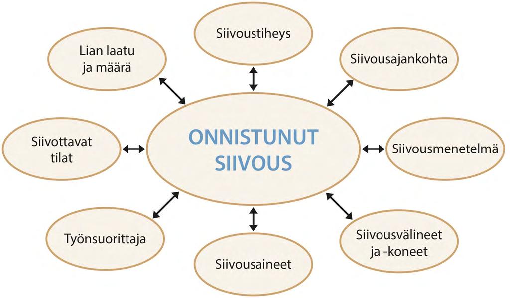 Onnistuneen siivouksen