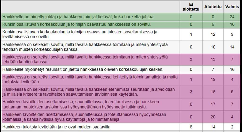 Missä vaiheessa hanke etenee