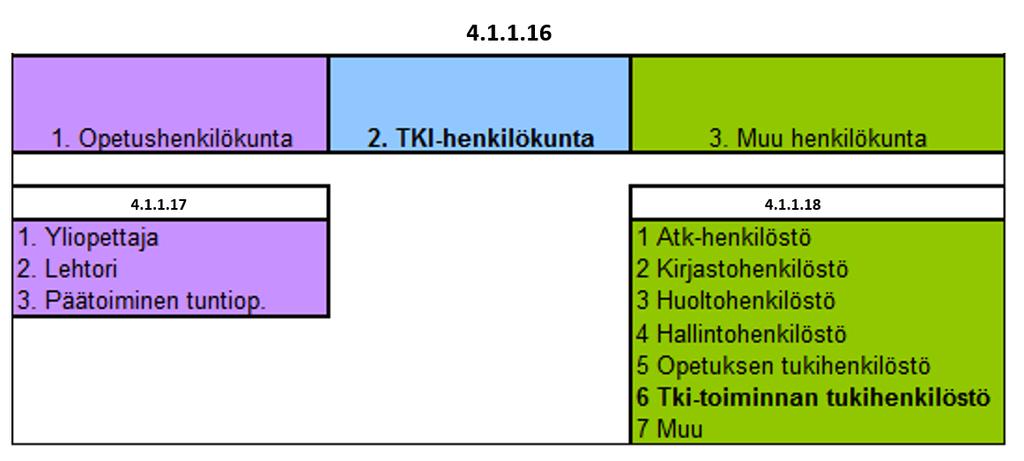 Kuvassa jaottelu henkilöstöryhmiin. Alatasot summautuvat ylätasolle: 2. TKI-henkilökunta ei saa alaryhmiä 4.1.1.17 Päätoimiset opettajat Kerätään vain kohdan 4.1.1.16 mukaiselta opetushenkilökunnalta.