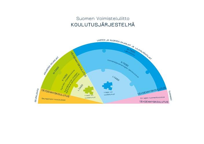 Koulutusjärjestelmä Forssan Naisvoimistelijat järjestää koulutuspäiviä valmentajilleen ja ohjaajilleen vuosittain.