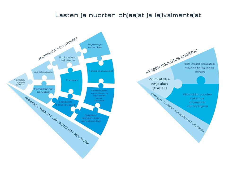 I-TASO Kouluttautuminen aloitetaan kaikille ohjaajille ja valmentajille yhteisestä Voimisteluohjaajan startti -koulutuksesta.