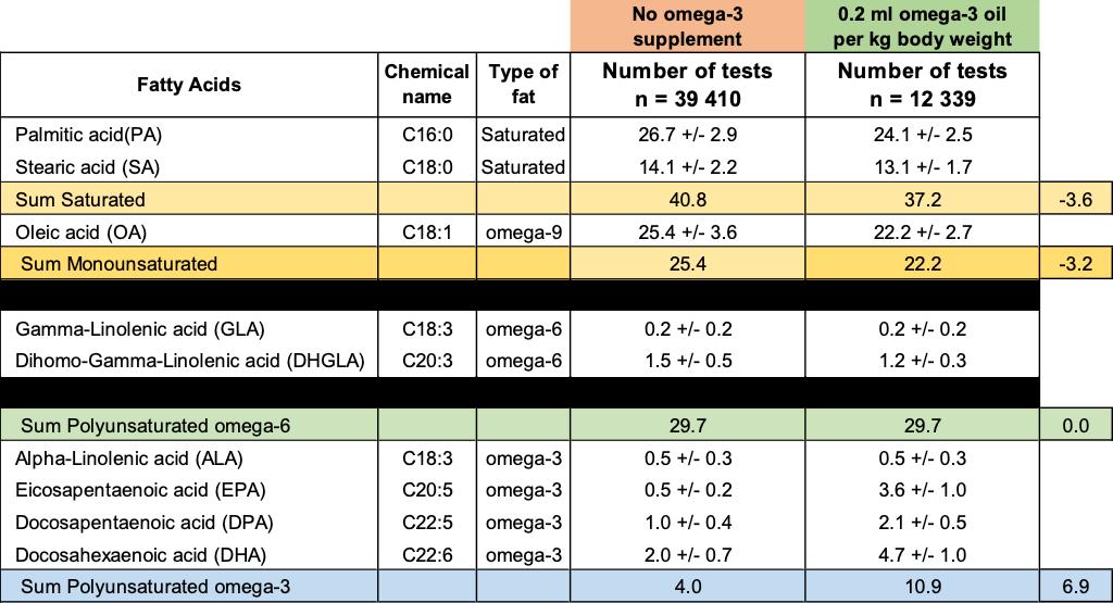 grammaa omega-3:sta (EPA+DHA) päivittäin, kunhan oksidatiivinen stabiilius (hapettumattomuus) on taattu (13).