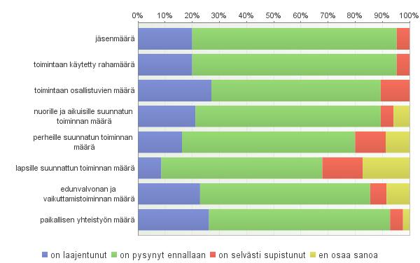 Vastaajia 85 kpl. Millaista toimintaa yhdistyksessänne on ollut vuonna 2017? Vastaajia 84 kpl.