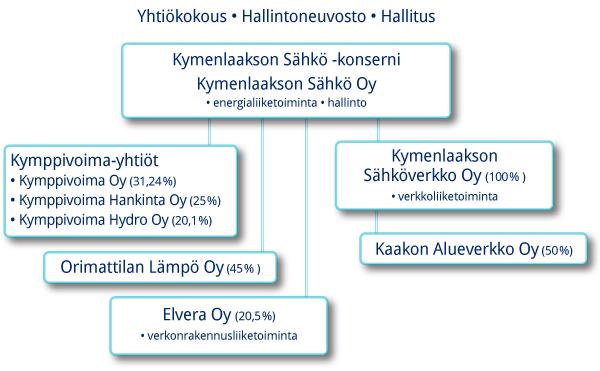Liiketoiminta Kymenlaakson Sähkö Oy on 12 kunnan omistuksessa.
