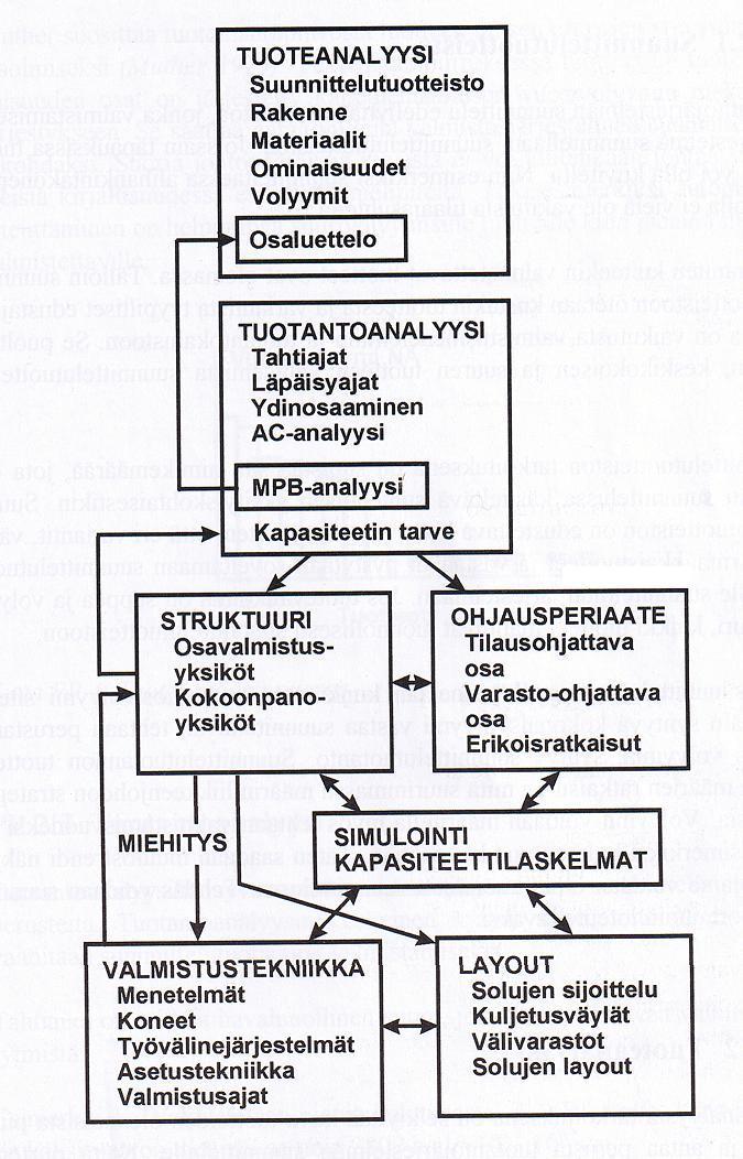 20 KUVA 12. Tuotantojärjestelmän suunnittelu (Lapinleimu, Kauppinen & Torvinen 1997, 301.) 4.