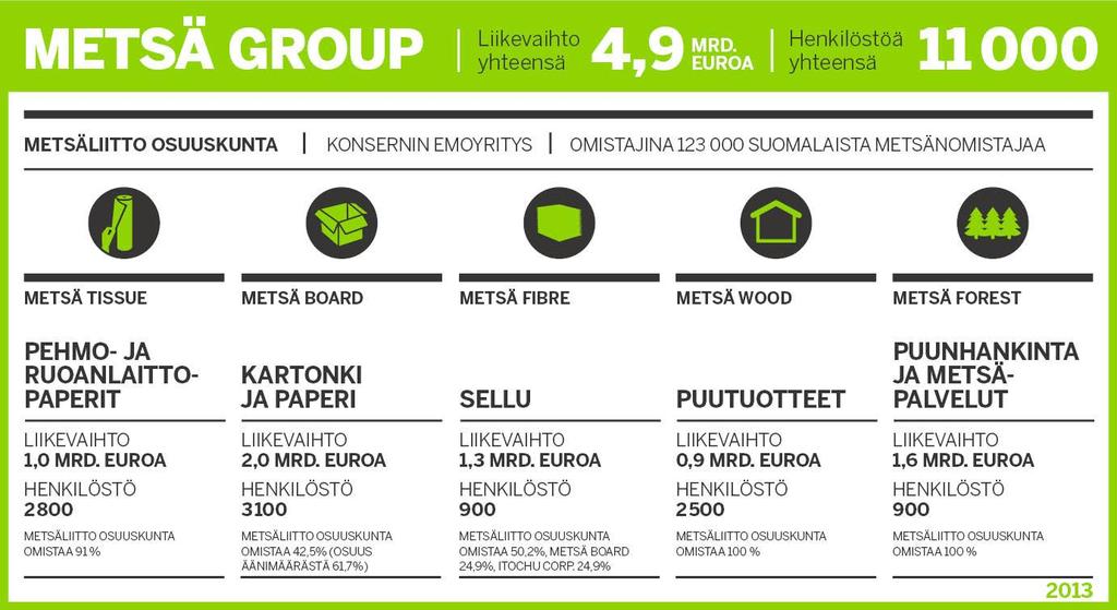 9 (43) Metsä Group on metsäteollisuuskonserni, jonka liiketoiminnan ytimessä ovat pehmo- ja ruoanlaittopaperit, kartonki, sellu, puutuotteet sekä puunhankinta ja metsäpalvelut.
