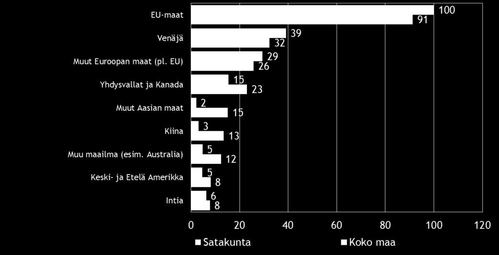 Suomen pk-yritysten selvästi yleisin markkina-alue ulkomailla.