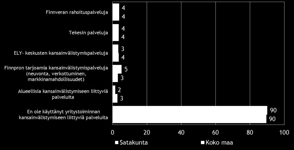 17 Valtaosa eli yhdeksän kymmenestä pk-yrityksestä ei ole käyttänyt yritystoiminnan kansainvälistymiseen liittyviä julkisia palveluita viimeisen vuoden aikana.